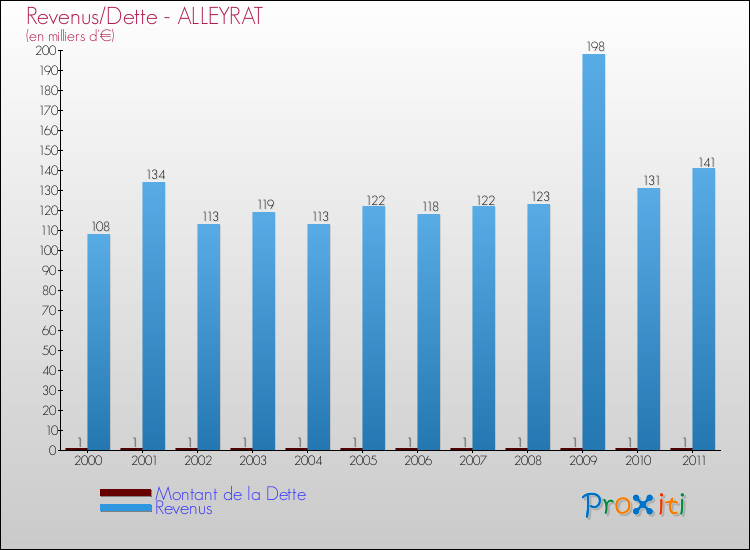 Evolution comparée de la dette et des revenus pour la commune de ALLEYRAT de 2000 à 2011 Comparaison de la dette et des revenus pour ALLEYRAT de 2000 à 2011
