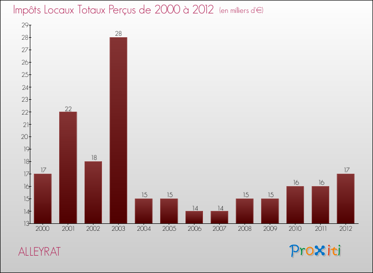 Evolution des Impôts Locaux pour la commune de ALLEYRAT de 2000 à 2012 Evolution des Impôts Locaux pour ALLEYRAT de 2000 à 2012