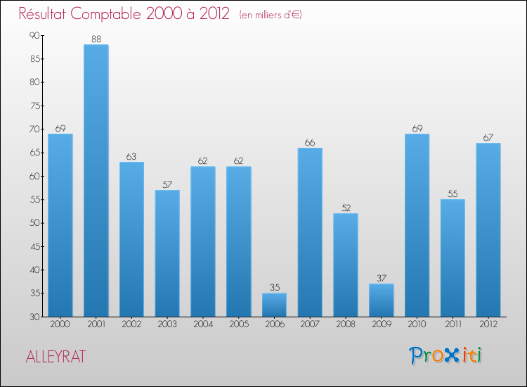 Evolution du résultat comptable pour la commune de ALLEYRAT de 2000 à 2012 Evolution du résultat comptable pour ALLEYRAT de 2000 à 2012