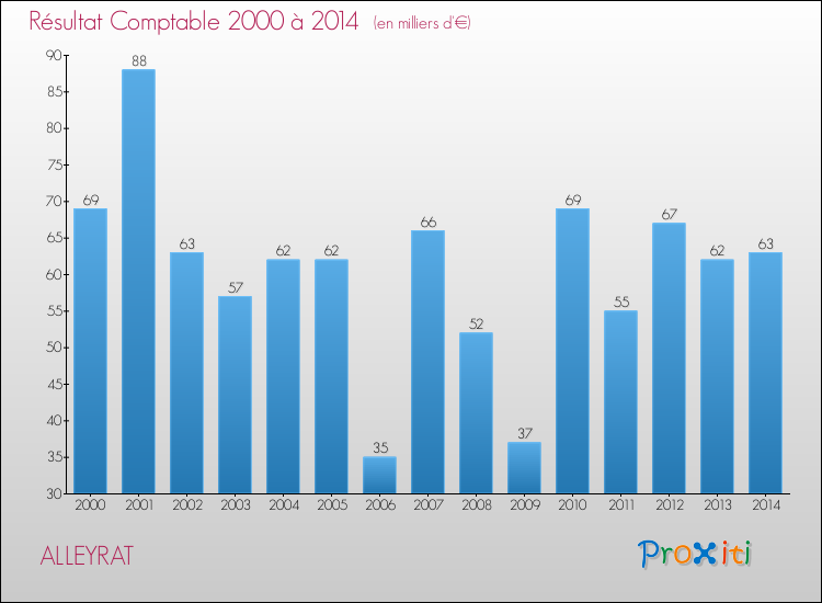 Evolution du résultat comptable pour la commune de ALLEYRAT de 2000 à 2014 Evolution du résultat comptable pour ALLEYRAT de 2000 à 2014