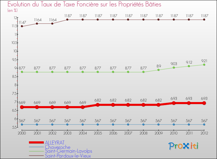 Evolution du taux de la taxe foncière sur le bati pour ALLEYRAT et les communes proches de 2000 à 2012 Comparaison des taux de taxe foncière sur le bati pour ALLEYRAT et les communes voisines de 2000 à 2012
