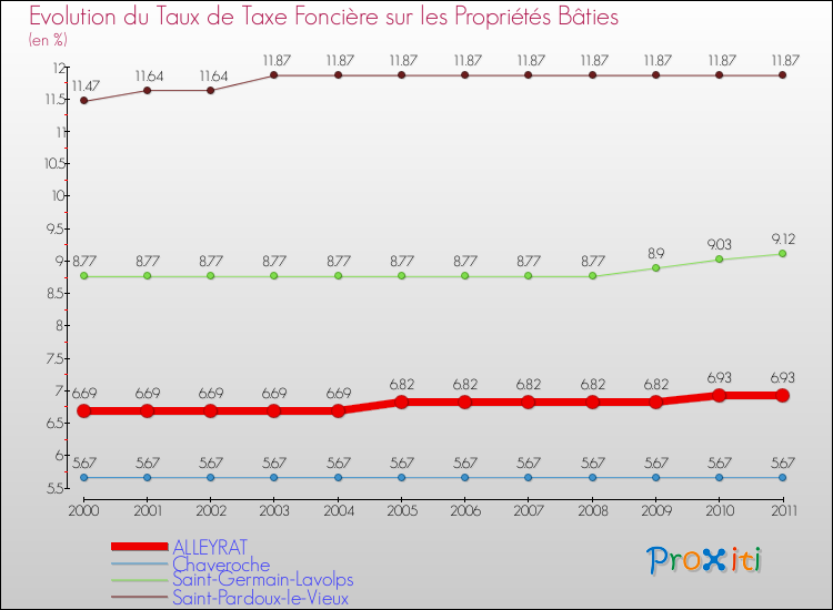 Evolution du taux de la taxe foncière sur le bati pour ALLEYRAT et les communes proches Comparaison des taux de taxe foncière sur le bati pour ALLEYRAT et les communes voisines