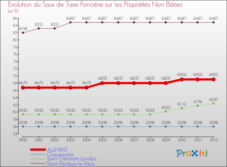 Evolution du taux de la taxe foncière sur les immeubles et terrains non batis pour ALLEYRAT et les communes proches de 2000 à 2012 Comparaison des taux de la taxe foncière sur les immeubles et terrains non batis pour ALLEYRAT et les communes voisines de 2000 à 2012