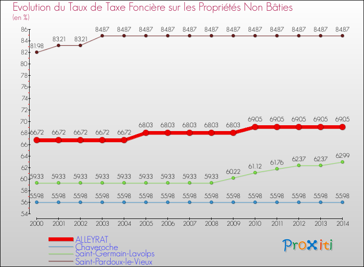 Evolution du taux de la taxe foncière sur les immeubles et terrains non batis pour ALLEYRAT et les communes proches de 2000 à 2014 Comparaison des taux de la taxe foncière sur les immeubles et terrains non batis pour ALLEYRAT et les communes voisines de 2000 à 2014