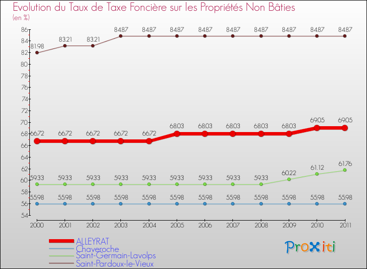 Evolution du taux de la taxe foncière sur les immeubles et terrains non batis pour ALLEYRAT et les communes proches Comparaison des taux de la taxe foncière sur les immeubles et terrains non batis pour ALLEYRAT et les communes voisines