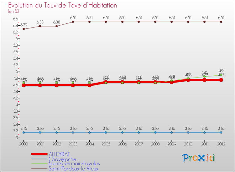 Evolution du taux de la taxe d'habitation pour ALLEYRAT et les communes proches Comparaison des taux de la taxe d'habitation pour ALLEYRAT et les communes voisines
