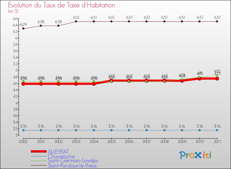 Evolution du taux de la taxe d'habitation pour ALLEYRAT et les communes proches Comparaison des taux de la taxe d'habitation pour ALLEYRAT et les communes voisines