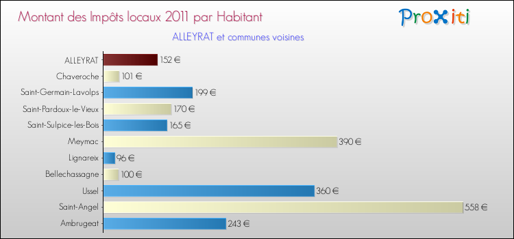 Montant des impôts locaux par Habitant pour ALLEYRAT et les communes proches Comparaison des impôts locaux par habitant pour ALLEYRAT et les communes voisines
