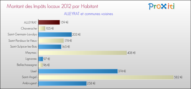 Montant des impôts locaux par Habitant pour ALLEYRAT et les communes proches Comparaison des impôts locaux par habitant pour ALLEYRAT et les communes voisines