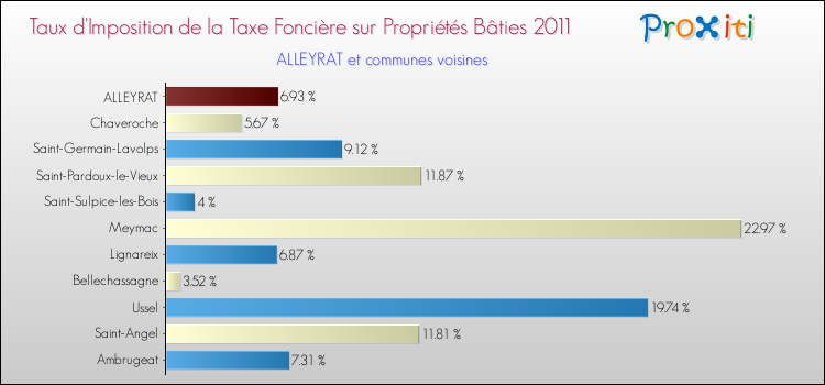 Taux d'imposition de la taxe foncière sur le bati 2011 pour ALLEYRAT et les communes proches Comparaison des taux d'imposition de la taxe foncière sur le bati 2011 pour ALLEYRAT et les communes voisines