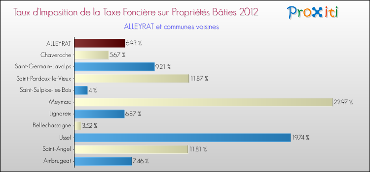 Taux d'imposition de la taxe foncière sur le bati 2012 pour ALLEYRAT et les communes proches Comparaison des taux d'imposition de la taxe foncière sur le bati 2012 pour ALLEYRAT et les communes voisines