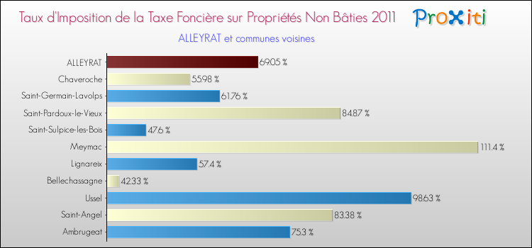 Taux d'imposition de la taxe foncière sur les immeubles et terrains non batis 2011 pour ALLEYRAT et les communes proches Comparaison des taux d'imposition de la taxe foncière sur les immeubles et terrains non batis 2011 pour ALLEYRAT et les communes voisines