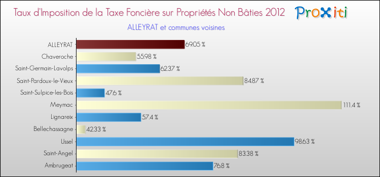 Taux d'imposition de la taxe foncière sur les immeubles et terrains non batis 2012 pour ALLEYRAT et les communes proches Comparaison des taux d'imposition de la taxe foncière sur les immeubles et terrains non batis 2012 pour ALLEYRAT et les communes voisines