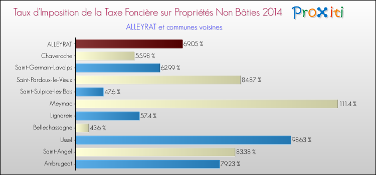 Taux d'imposition de la taxe foncière sur les immeubles et terrains non batis 2014 pour ALLEYRAT et les communes proches Comparaison des taux d'imposition de la taxe foncière sur les immeubles et terrains non batis 2014 pour ALLEYRAT et les communes voisines