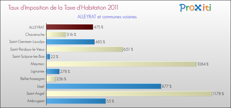 Taux d'imposition de la taxe d'habitation 2011 pour ALLEYRAT et les communes proches Comparaison des taux d'imposition de la taxe d'habitation 2011 pour ALLEYRAT et les communes voisines