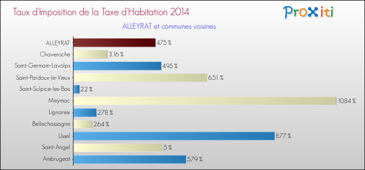 Taux d'imposition de la taxe d'habitation 2014 pour ALLEYRAT et les communes proches Comparaison des taux d'imposition de la taxe d'habitation 2014 pour ALLEYRAT et les communes voisines