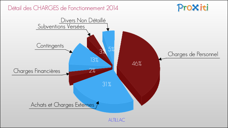 Décomposition des Charges de Fonctionnement 2014 de la commune de ALTILLAC Charges de Fonctionnement 2014 pour la commune de ALTILLAC