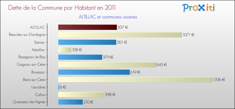 Dette par habitant de la commune en 2011 pour ALTILLAC et les communes proches Comparaison de la dette par habitant de la commune en 2011 pour ALTILLAC et les communes voisines