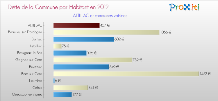 Dette par habitant de la commune en 2012 pour ALTILLAC et les communes proches Comparaison de la dette par habitant de la commune en 2012 pour ALTILLAC et les communes voisines