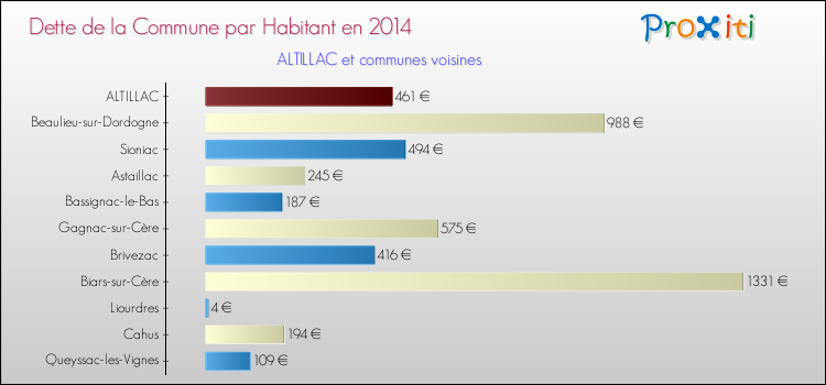 Dette par habitant de la commune en 2014 pour ALTILLAC et les communes proches Comparaison de la dette par habitant de la commune en 2014 pour ALTILLAC et les communes voisines