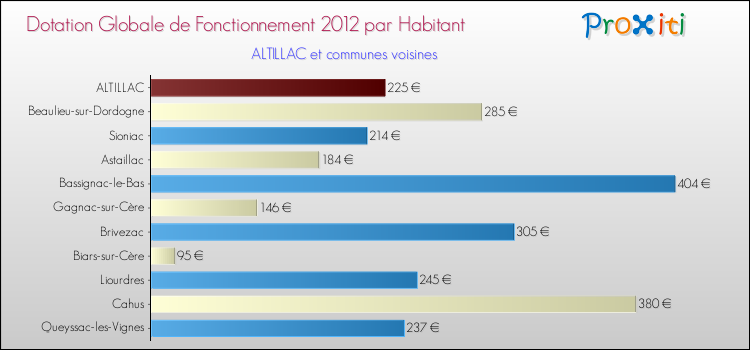 Montant des dotations globales de fonctionnement DGF par Habitant pour ALTILLAC et les communes proches Comparaison des des dotations globales de fonctionnement DGF par habitant pour ALTILLAC et les communes voisines