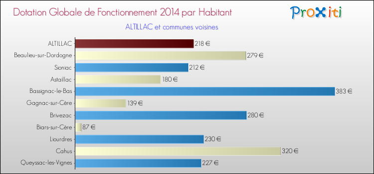 Montant des dotations globales de fonctionnement DGF par Habitant pour ALTILLAC et les communes proches en 2014. Comparaison des des dotations globales de fonctionnement DGF par habitant pour ALTILLAC et les communes voisines en 2014.