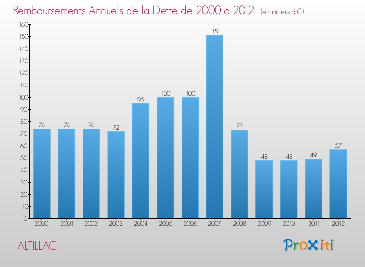Evolution de l'annuité de la dette pour la commune de ALTILLAC de 2000 à 2012 Annuités de la dette pour ALTILLAC de 2000 à 2012
