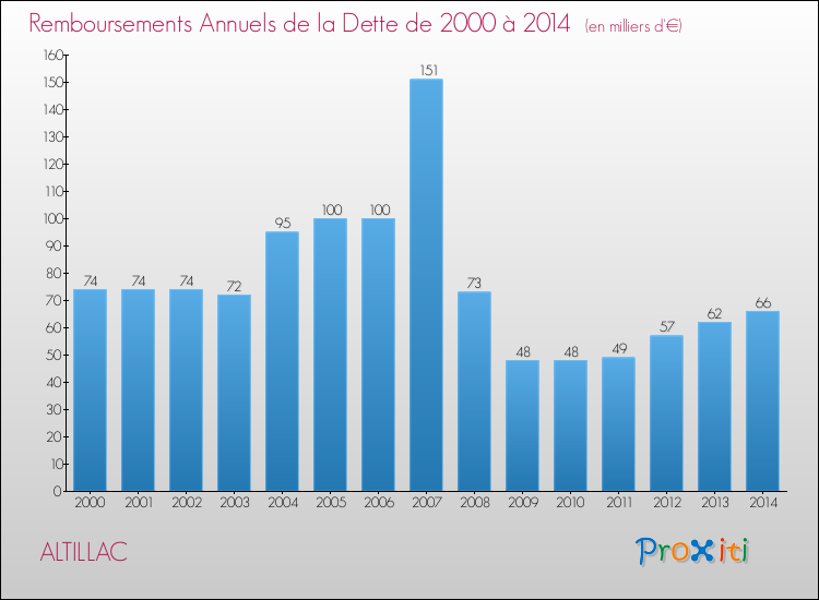 Evolution de l'annuité de la dette pour la commune de ALTILLAC de 2000 à 2014 Annuités de la dette pour ALTILLAC de 2000 à 2014