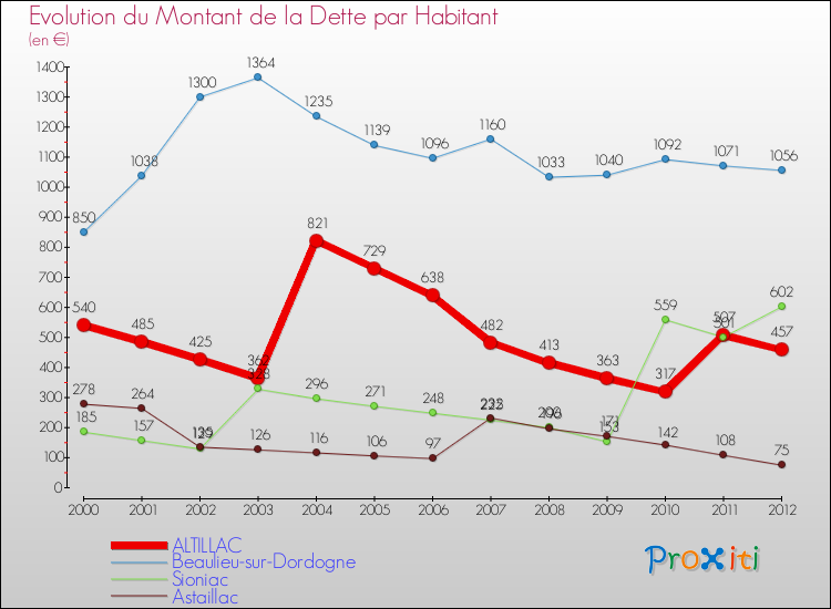 Evolution de la dette par habitant pour la commune de ALTILLAC et les communes proches de 2000 à 2012 Comparaison de la dette par habitant pour ALTILLAC et les communes voisines de 2000 à 2012