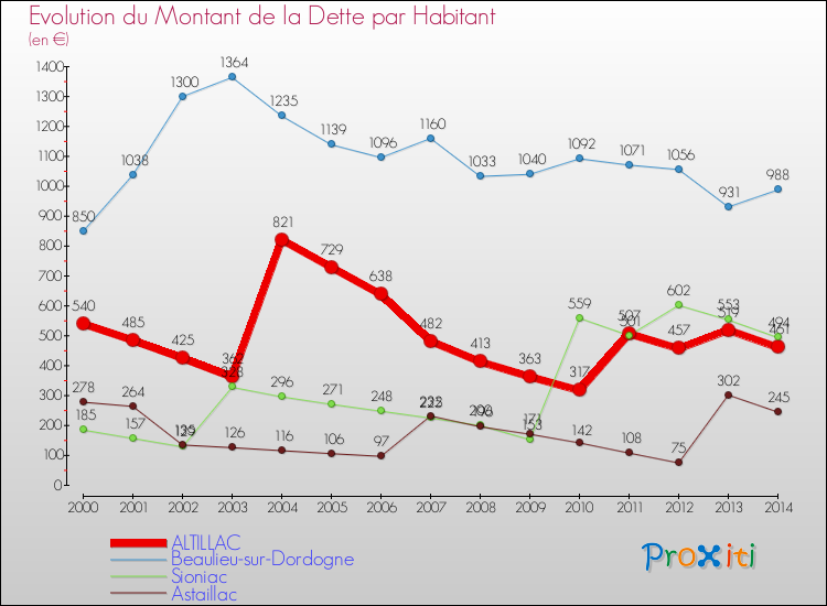 Evolution de la dette par habitant pour la commune de ALTILLAC et les communes proches de 2000 à 2014 Comparaison de la dette par habitant pour ALTILLAC et les communes voisines de 2000 à 2014