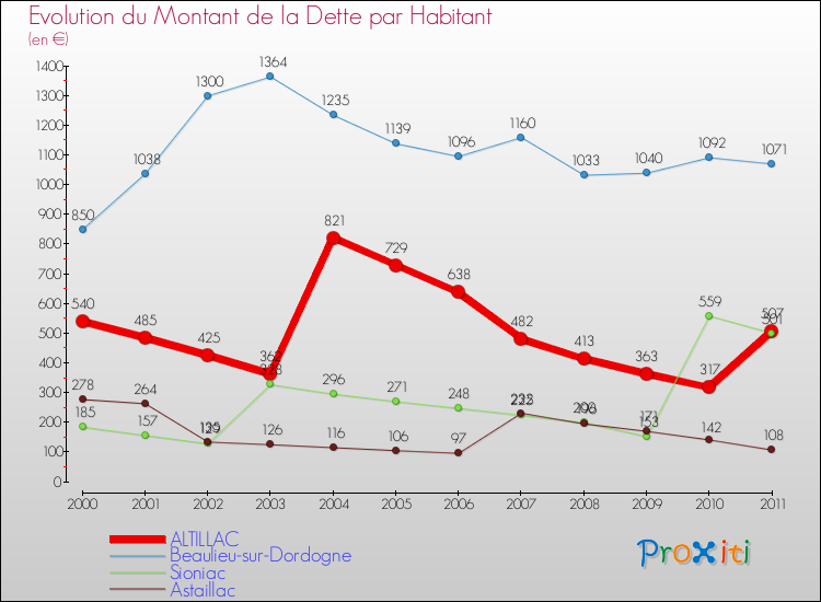 Evolution de la dette par habitant pour la commune de ALTILLAC et les communes proches Comparaison de la dette par habitant pour ALTILLAC et les communes voisines