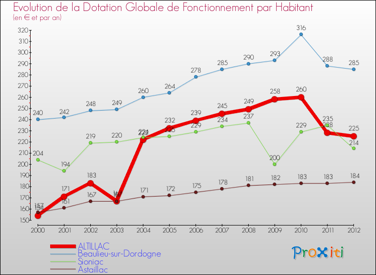Evolution et montant de la dotation globale de fonctionnement par Habitant pour ALTILLAC et les communes proches Comparaison des dotations globales de fonctionnement par habitant pour ALTILLAC et les communes voisines