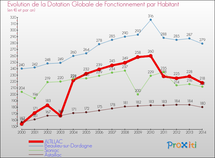 Evolution et montant de la dotation globale de fonctionnement par Habitant pour ALTILLAC et les communes proches de 2000 à 2014. Comparaison des dotations globales de fonctionnement par habitant pour ALTILLAC et les communes voisines de 2000 à 2014.