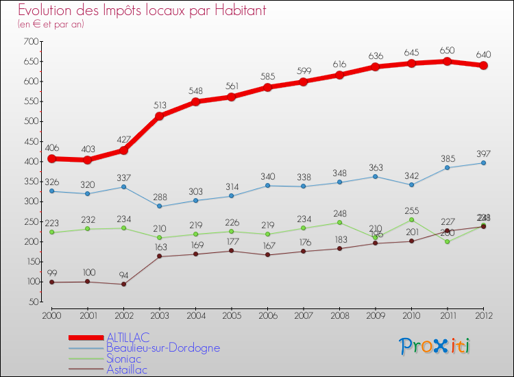 Evolution et montant des impôts locaux par Habitant pour ALTILLAC et les communes proches Comparaison des impôts locaux par habitant pour ALTILLAC et les communes voisines