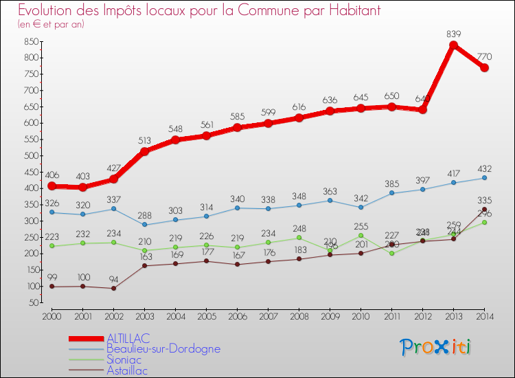 Evolution et montant des impôts locaux par Habitant pour ALTILLAC et les communes proches de 2000 à 2014 Comparaison des impôts locaux par habitant pour ALTILLAC et les communes voisines de 2000 à 2014