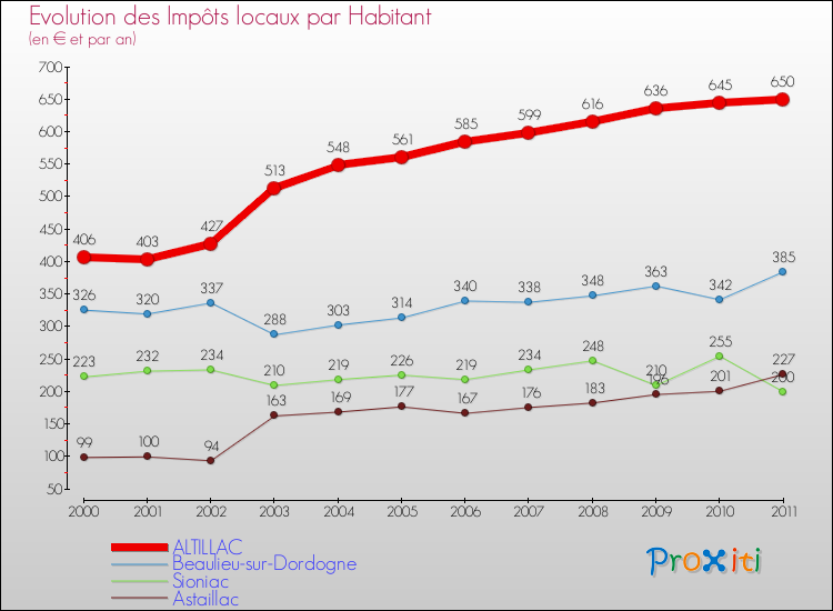 Evolution et montant des impôts locaux par Habitant pour ALTILLAC et les communes proches Comparaison des impôts locaux par habitant pour ALTILLAC et les communes voisines