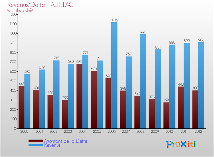 Evolution comparée de la dette et des revenus pour la commune de ALTILLAC de 2000 à 2012 Comparaison de la dette et des revenus pour ALTILLAC de 2000 à 2012