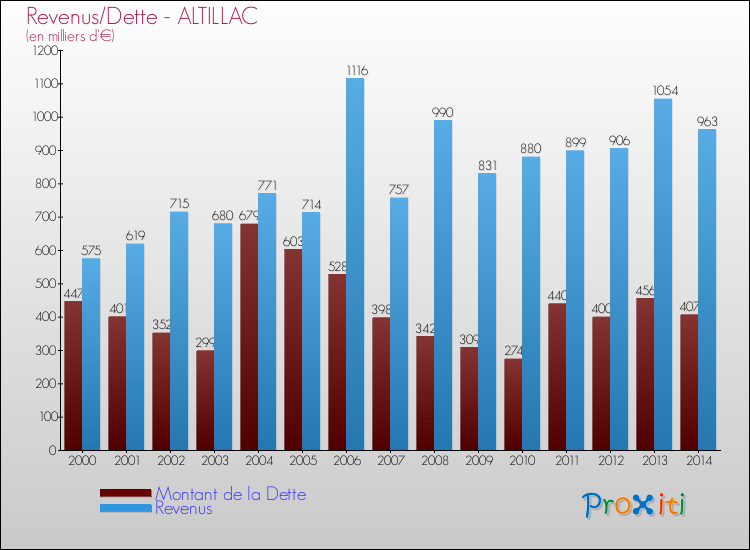 Evolution comparée de la dette et des revenus pour la commune de ALTILLAC de 2000 à 2014 Comparaison de la dette et des revenus pour ALTILLAC de 2000 à 2014