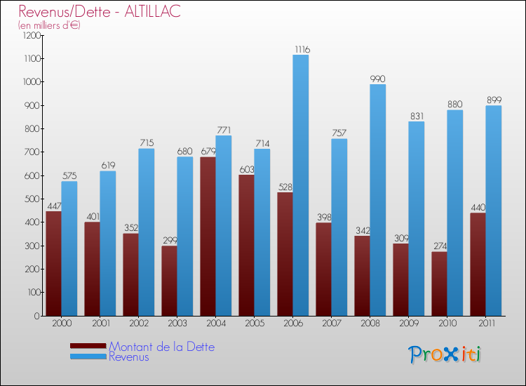 Evolution comparée de la dette et des revenus pour la commune de ALTILLAC de 2000 à 2011 Comparaison de la dette et des revenus pour ALTILLAC de 2000 à 2011