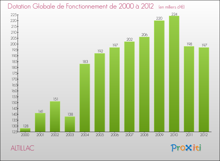 Evolution du montant de la Dotation Globale de Fonctionnement pour la commune de ALTILLAC de 2000 à 2012 Evolution du montant de la Dotation Globale de Fonctionnement pour ALTILLAC de 2000 à 2012