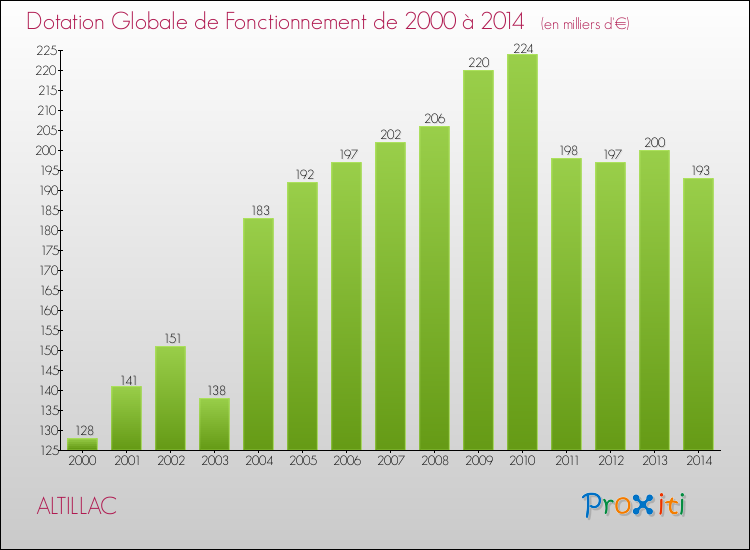 Evolution du montant de la Dotation Globale de Fonctionnement pour la commune de ALTILLAC de 2000 à 2014 Evolution du montant de la Dotation Globale de Fonctionnement pour ALTILLAC de 2000 à 2014