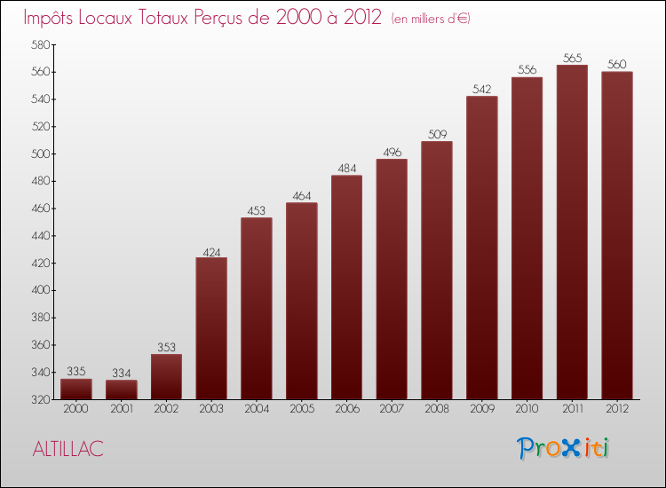 Evolution des Impôts Locaux pour la commune de ALTILLAC de 2000 à 2012 Evolution des Impôts Locaux pour ALTILLAC de 2000 à 2012