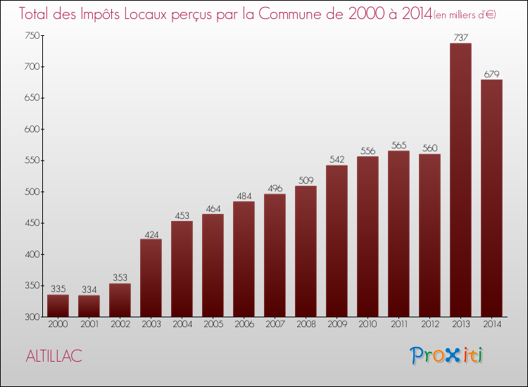 Evolution des Impôts Locaux pour la commune de ALTILLAC de 2000 à 2014 Evolution des Impôts Locaux pour ALTILLAC de 2000 à 2014