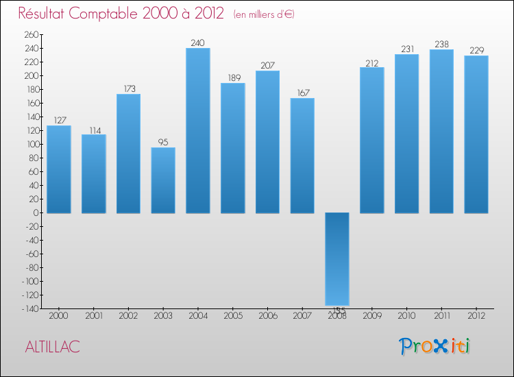 Evolution du résultat comptable pour la commune de ALTILLAC de 2000 à 2012 Evolution du résultat comptable pour ALTILLAC de 2000 à 2012