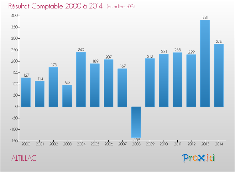 Evolution du résultat comptable pour la commune de ALTILLAC de 2000 à 2014 Evolution du résultat comptable pour ALTILLAC de 2000 à 2014