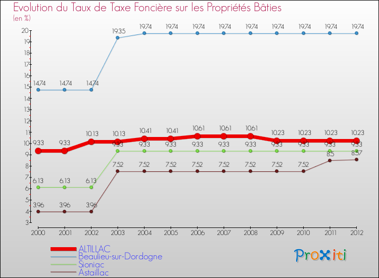 Evolution du taux de la taxe foncière sur le bati pour ALTILLAC et les communes proches de 2000 à 2012 Comparaison des taux de taxe foncière sur le bati pour ALTILLAC et les communes voisines de 2000 à 2012