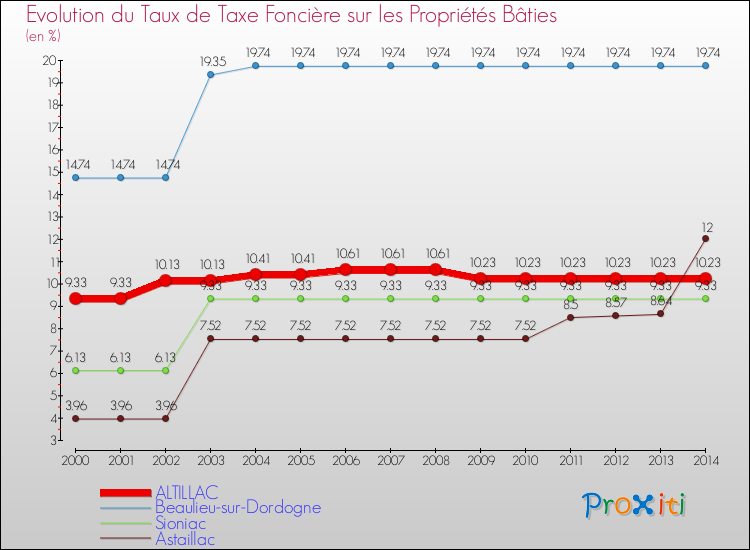 Evolution du taux de la taxe foncière sur le bati pour ALTILLAC et les communes proches de 2000 à 2014 Comparaison des taux de taxe foncière sur le bati pour ALTILLAC et les communes voisines de 2000 à 2014