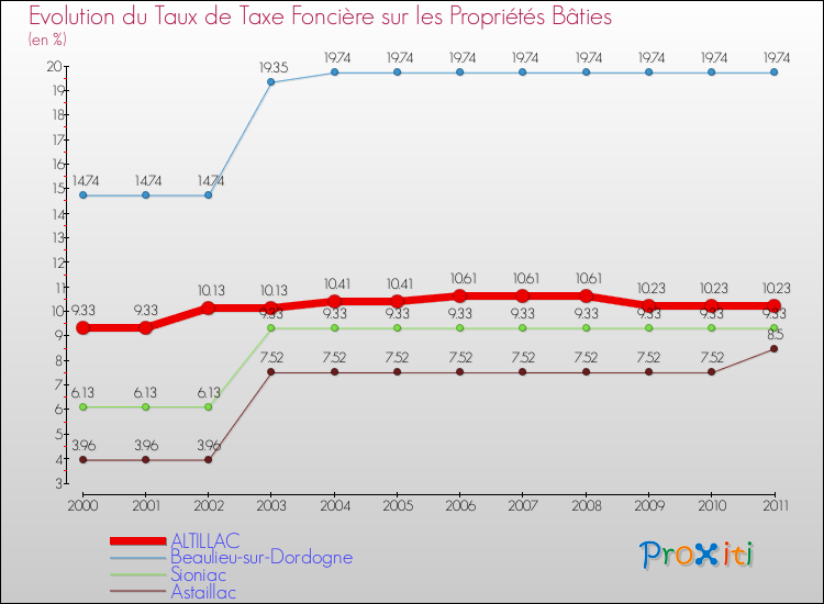 Evolution du taux de la taxe foncière sur le bati pour ALTILLAC et les communes proches Comparaison des taux de taxe foncière sur le bati pour ALTILLAC et les communes voisines