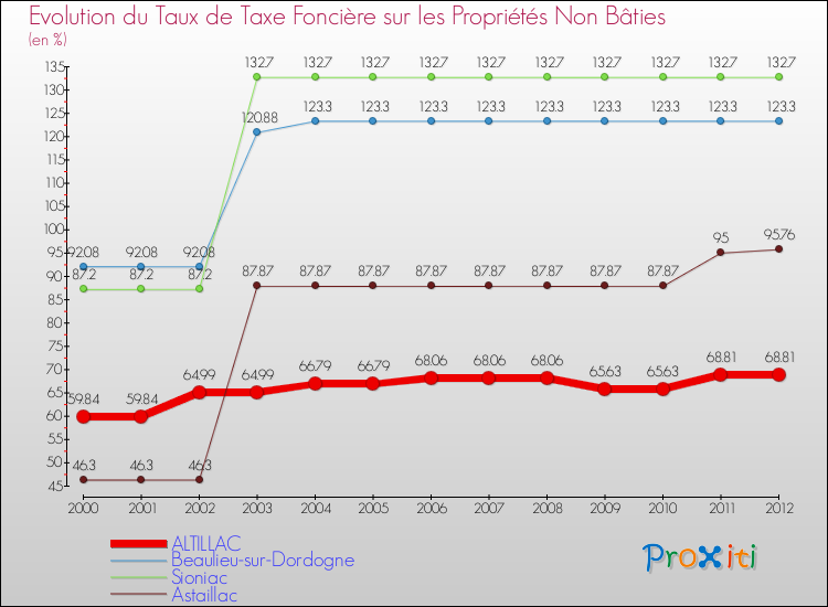 Evolution du taux de la taxe foncière sur les immeubles et terrains non batis pour ALTILLAC et les communes proches de 2000 à 2012 Comparaison des taux de la taxe foncière sur les immeubles et terrains non batis pour ALTILLAC et les communes voisines de 2000 à 2012