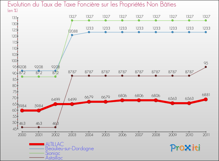 Evolution du taux de la taxe foncière sur les immeubles et terrains non batis pour ALTILLAC et les communes proches Comparaison des taux de la taxe foncière sur les immeubles et terrains non batis pour ALTILLAC et les communes voisines
